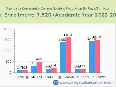 Onondaga Community College 2023 Student Population by Gender and Race chart