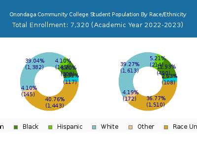 Onondaga Community College 2023 Student Population by Gender and Race chart