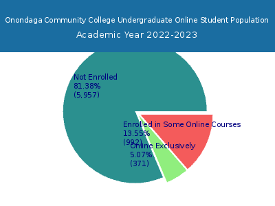 Onondaga Community College 2023 Online Student Population chart