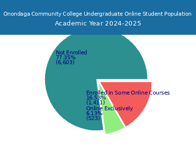 Onondaga Community College 2025 Online Student Population chart