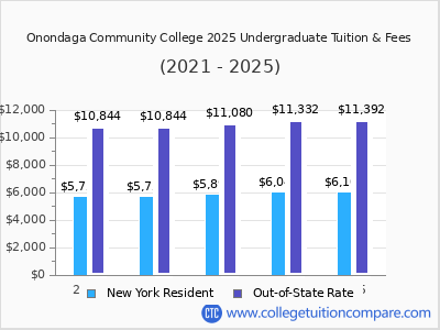 Onondaga Community College 2025 undergraduate tuition chart