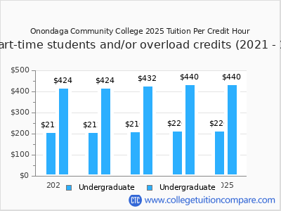 Onondaga Community College 2025 cost per credit hour chart