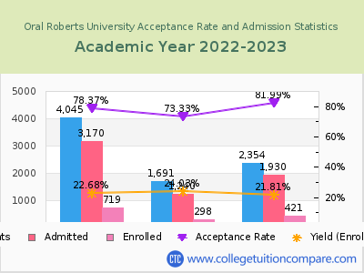 Oral Roberts University 2023 Acceptance Rate By Gender chart