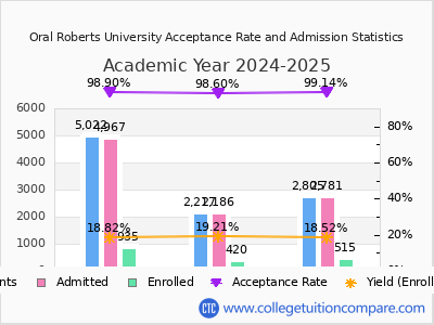 Oral Roberts University 2025 Acceptance Rate By Gender chart