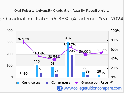 Oral Roberts University graduation rate by race