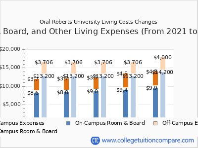 Oral Roberts University 2025 room & board cost chart