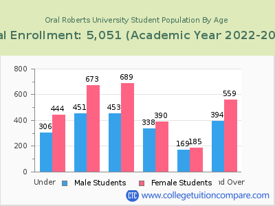 Oral Roberts University 2023 Student Population by Age chart