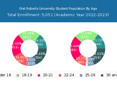 Oral Roberts University 2023 Student Population Age Diversity Pie chart