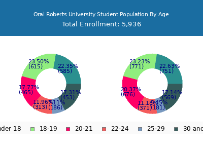 Oral Roberts University 2025 Student Population Age Diversity Pie chart
