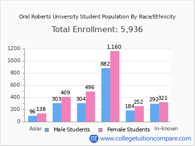 Oral Roberts University 2025 Student Population by Gender and Race chart