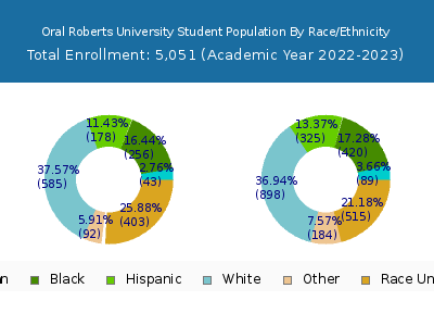 Oral Roberts University 2023 Student Population by Gender and Race chart