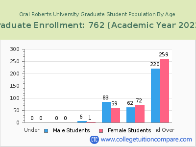 Oral Roberts University 2023 Graduate Enrollment by Age chart