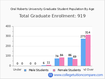 Oral Roberts University 2025 Graduate Enrollment by Age chart