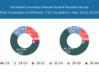 Oral Roberts University 2023 Graduate Enrollment Age Diversity Pie chart