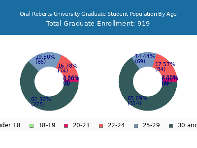 Oral Roberts University 2025 Graduate Enrollment Age Diversity Pie chart