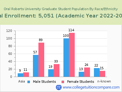 Oral Roberts University 2023 Graduate Enrollment by Gender and Race chart