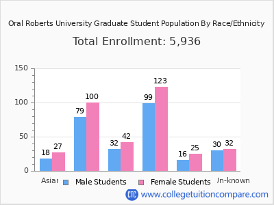 Oral Roberts University 2025 Graduate Enrollment by Gender and Race chart