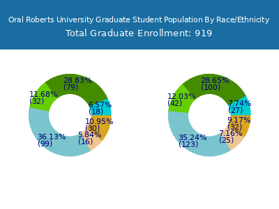 Oral Roberts University 2025 Graduate Enrollment by Gender and Race chart