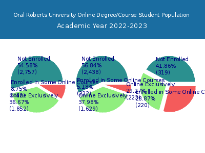 Oral Roberts University 2023 Online Student Population chart