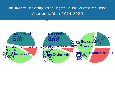 Oral Roberts University 2025 Online Student Population chart