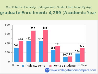 Oral Roberts University 2023 Undergraduate Enrollment by Age chart