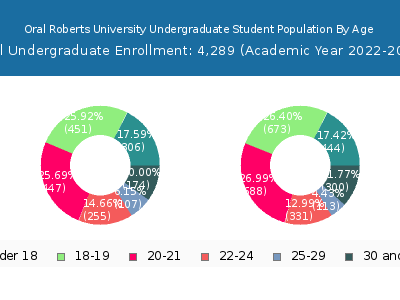Oral Roberts University 2023 Undergraduate Enrollment Age Diversity Pie chart
