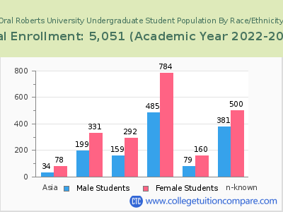 Oral Roberts University 2023 Undergraduate Enrollment by Gender and Race chart