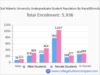 Oral Roberts University 2025 Undergraduate Enrollment by Gender and Race chart