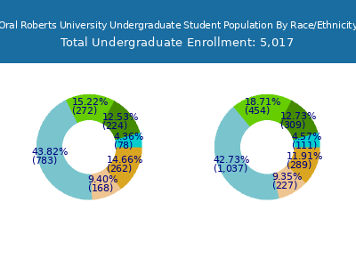 Oral Roberts University 2025 Undergraduate Enrollment by Gender and Race chart