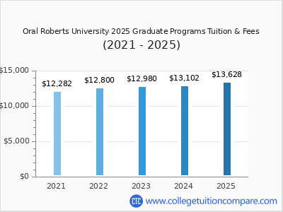 Oral Roberts University 2025 graduate tuition chart