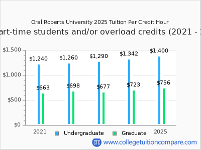 Oral Roberts University 2025 cost per credit hour chart