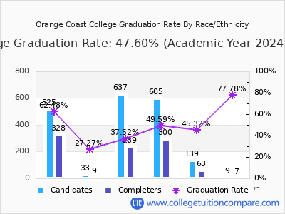 Orange Coast College graduation rate by race
