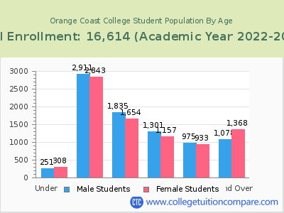 Orange Coast College 2023 Student Population by Age chart