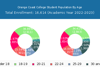 Orange Coast College 2023 Student Population Age Diversity Pie chart