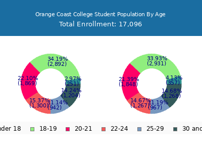 Orange Coast College 2025 Student Population Age Diversity Pie chart