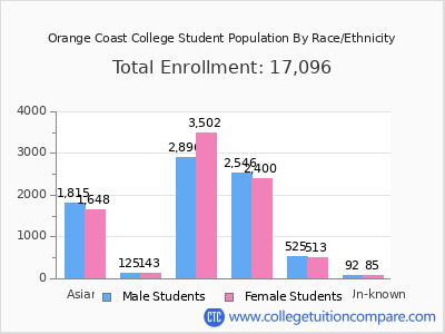 Orange Coast College 2025 Student Population by Gender and Race chart