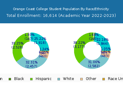 Orange Coast College 2023 Student Population by Gender and Race chart