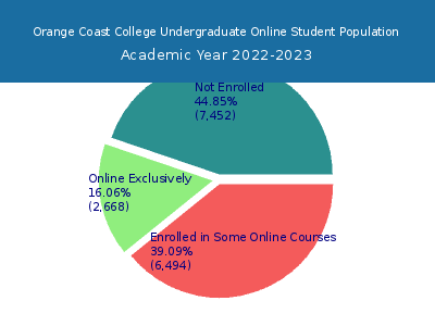 Orange Coast College 2023 Online Student Population chart