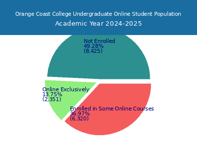 Orange Coast College 2025 Online Student Population chart