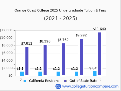 Orange Coast College 2025 undergraduate tuition chart