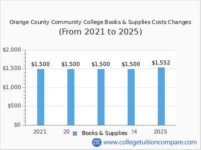 Orange County Community College 2025 books & supplies cost chart