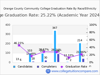 Orange County Community College graduation rate by race