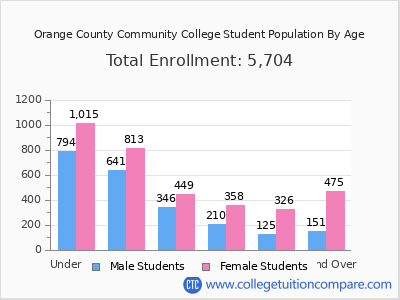 Orange County Community College 2025 Student Population by Age chart