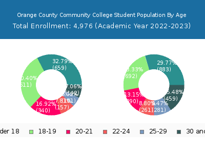 Orange County Community College 2023 Student Population Age Diversity Pie chart