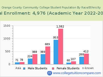 Orange County Community College 2023 Student Population by Gender and Race chart