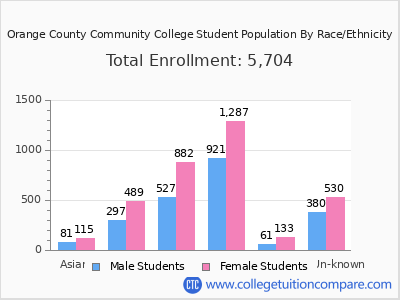 Orange County Community College 2025 Student Population by Gender and Race chart
