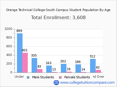 Orange Technical College-South Campus 2024 Student Population by Age chart