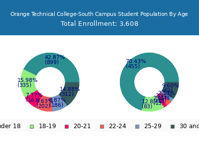 Orange Technical College-South Campus 2024 Student Population Age Diversity Pie chart