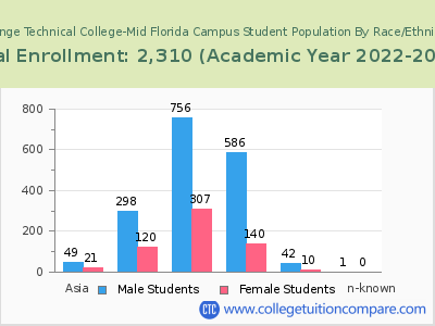 Orange Technical College-Mid Florida Campus 2023 Student Population by Gender and Race chart