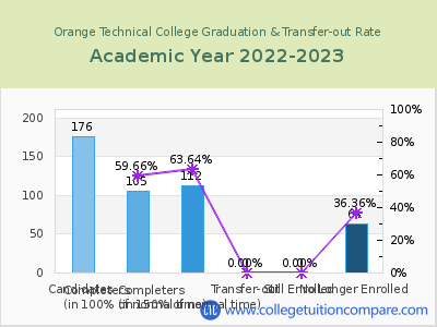 Orange Technical College 2023 Graduation Rate chart
